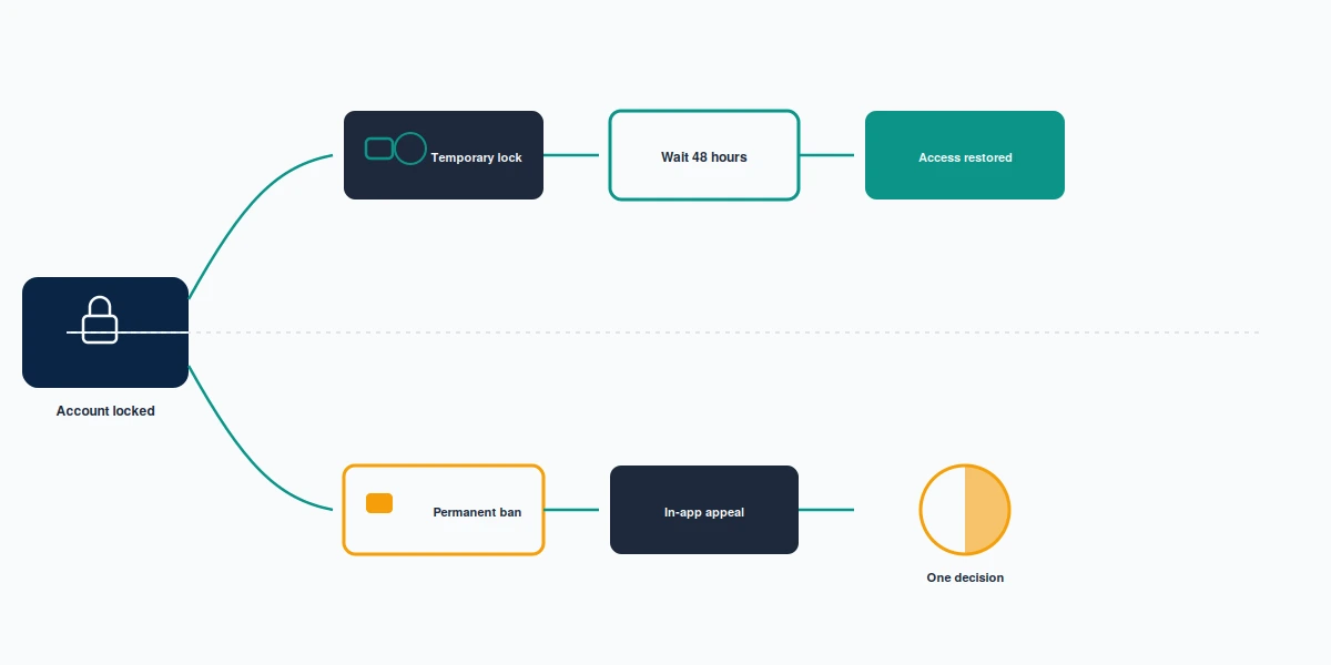 A fork diagram splitting a temporary lock from a permanent ban when you are banned from Snapchat, with the appeal route marked.