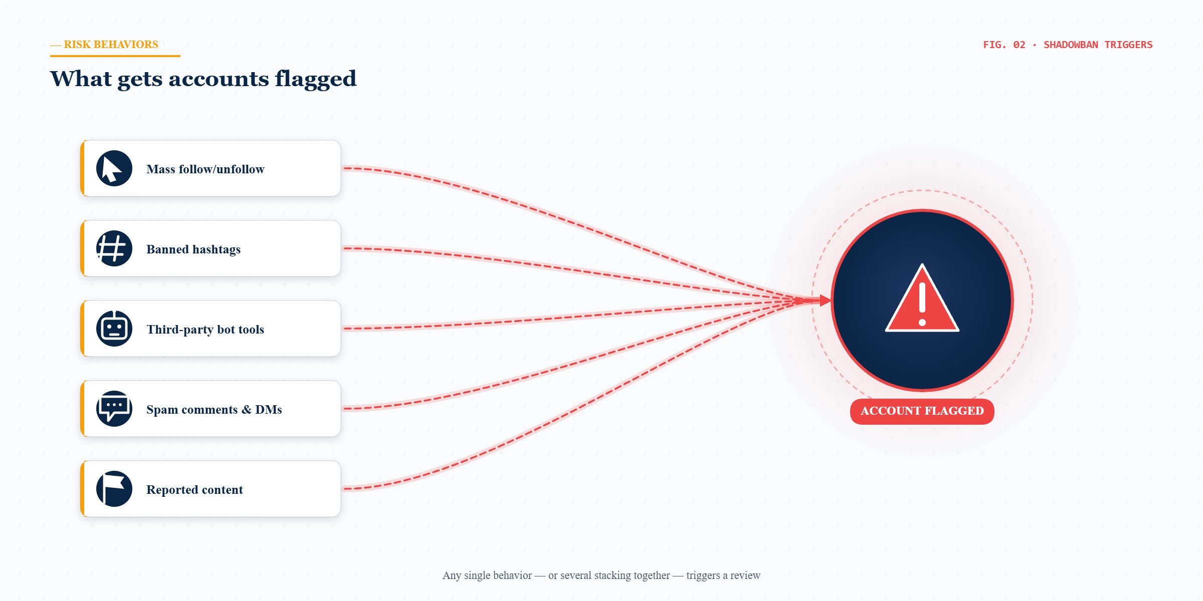 Diagram of risky behaviors that trigger a ban, mapping how to avoid getting banned on Instagram at each step.