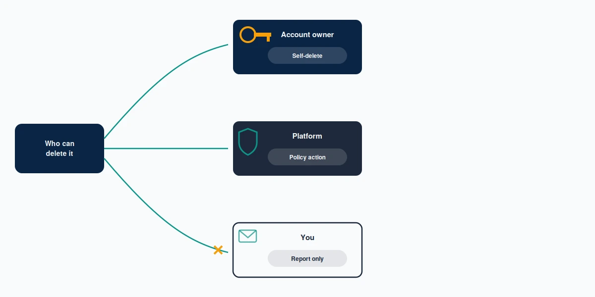 A decision tree answering can you delete someone else's Snapchat account, splitting owner, Snap Inc., and you.