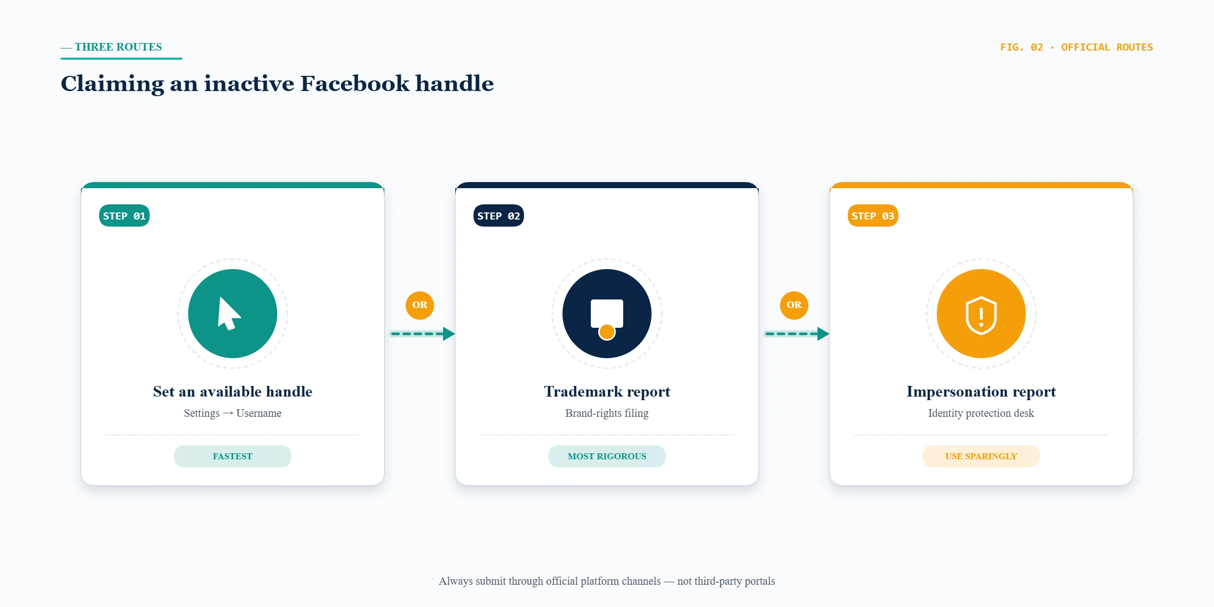 Decision diagram of the three routes to claim an inactive Facebook username: set an available handle, file a trademark report, or report impersonation.