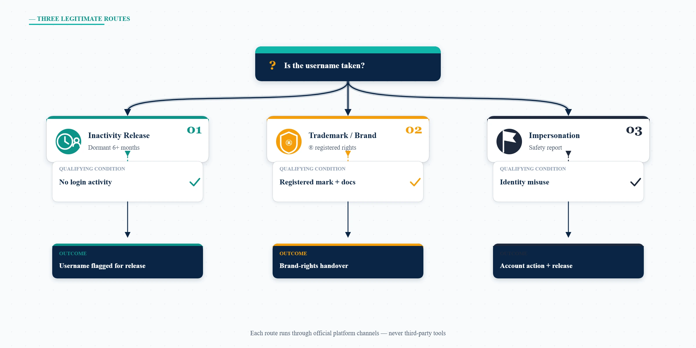 Decision diagram comparing the three legitimate routes to claim an inactive Twitter username: inactivity release, trademark, and impersonation.