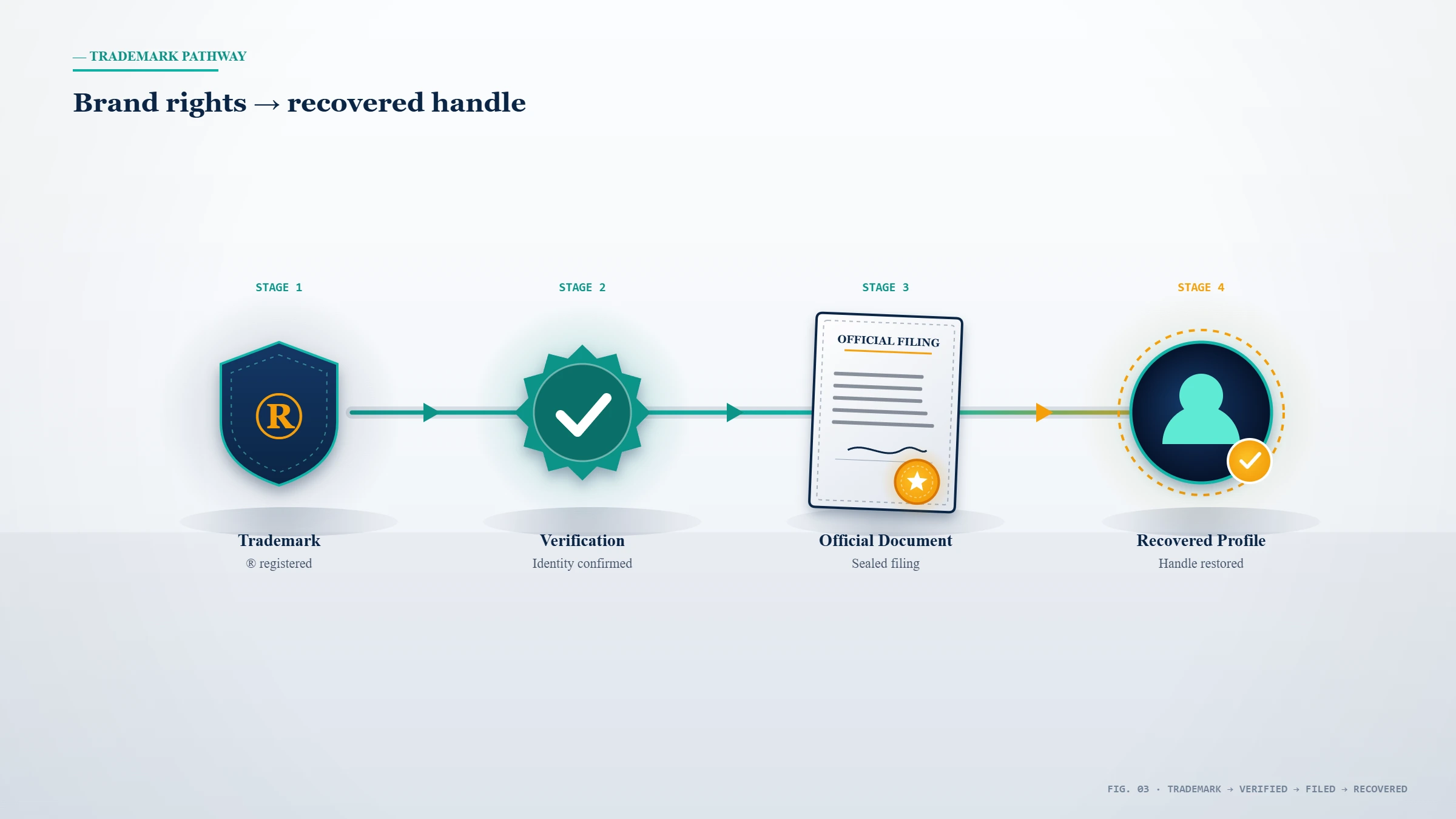 Conceptual illustration of brand-ownership proof and verification used to claim a Twitter username trademark through official channels.