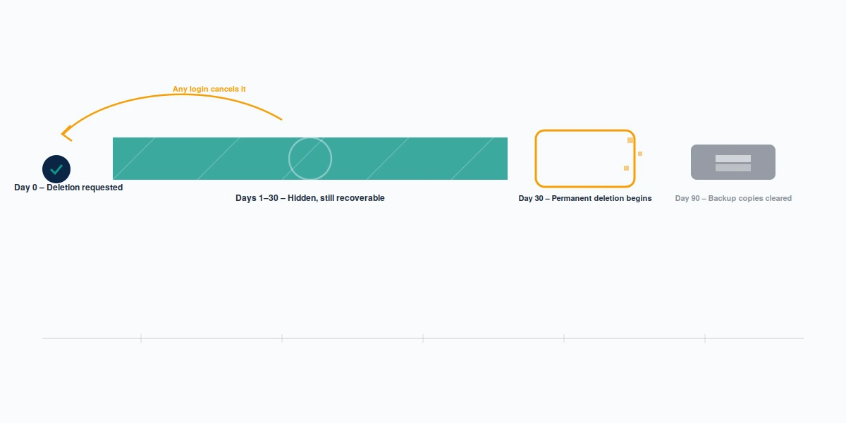A 30-day timeline where a single login cancels the request, the same reversible pause you get if you suspend a Facebook account.