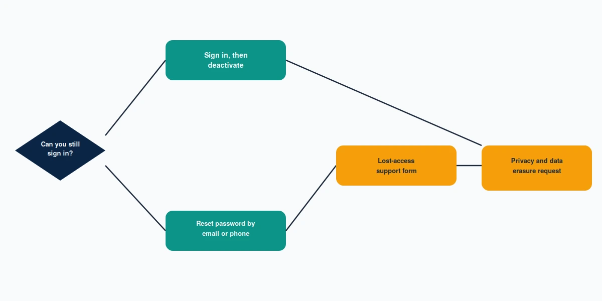 Decision tree branching on whether you can still sign in, mapping how to delete old Twitter account without access.