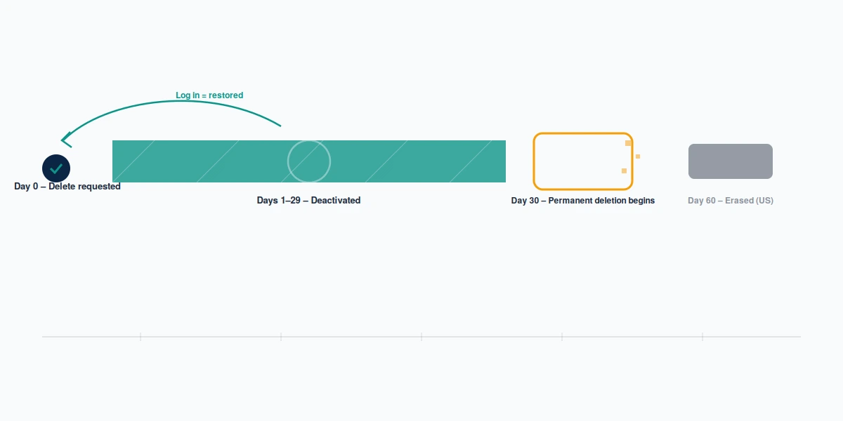 A thirty-day timeline showing deactivation, the recovery window, and the point where you delete Snapchat account data for good.