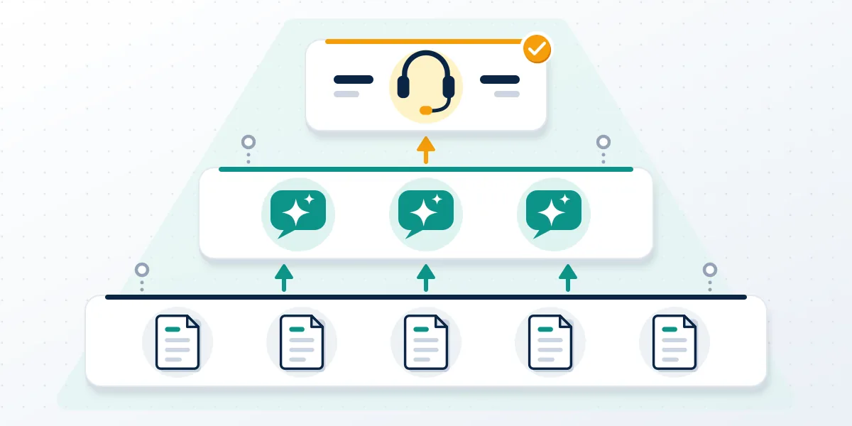 Diagram answering does Instagram have customer service: self-help pages, an AI assistant, then a small tier of human agents.