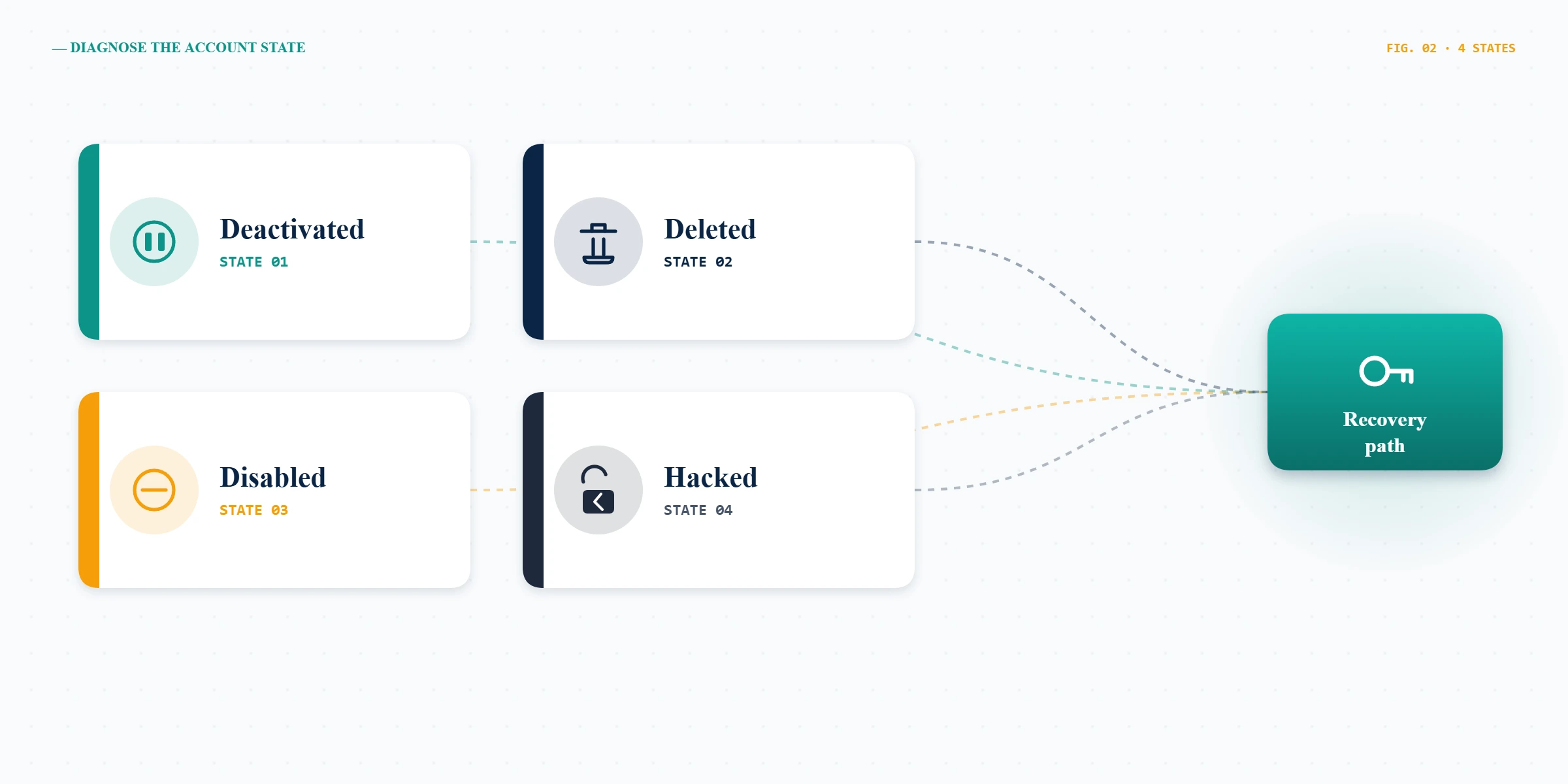 Comparison diagram distinguishing a deactivated, deleted, disabled, and hacked Facebook account to guide the right recovery path.