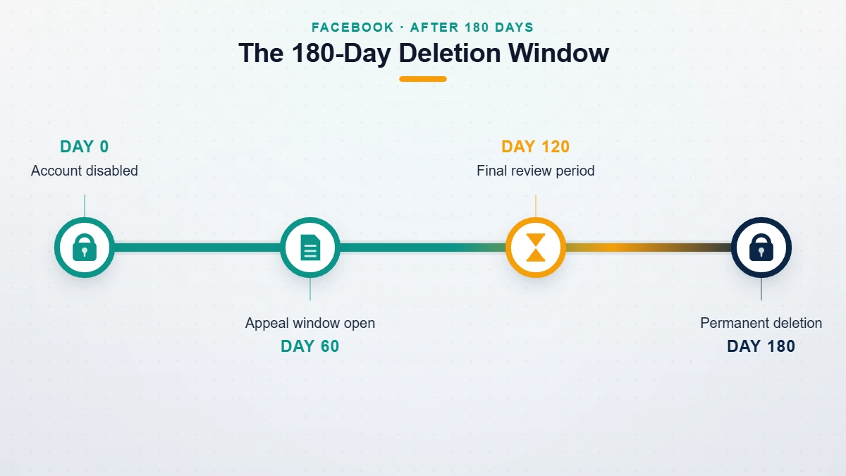 Conceptual timeline showing Facebook disabled account recovery after 180 days as a permanent deletion countdown.
