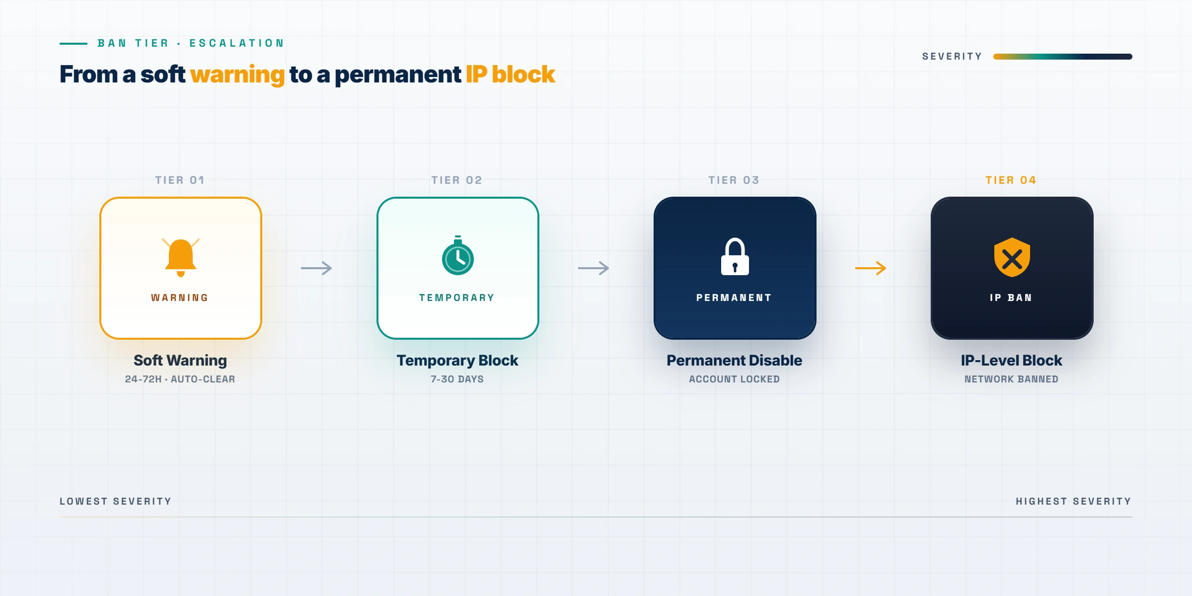 Flowchart showing the four Facebook ban tiers from warning and temporary block to permanent disable and IP ban.