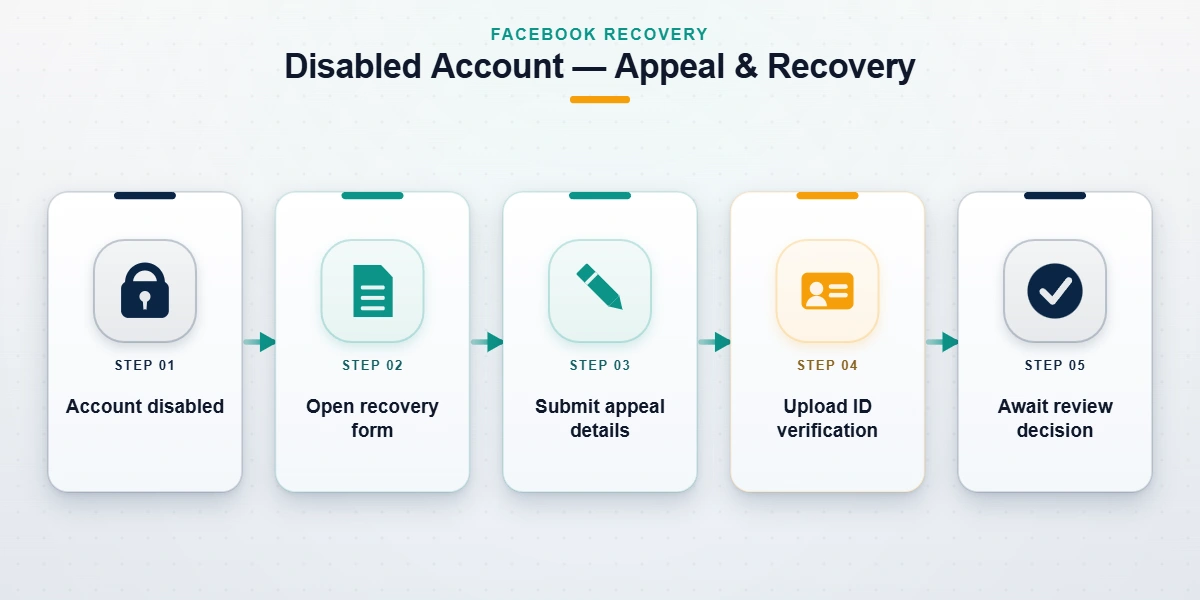 Step-flow diagram of the Facebook disabled account recovery form and appeal process from submission to ID verification.