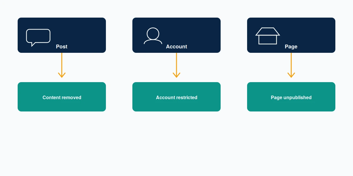 A diagram compares reporting a post, an account and a Page when you report a facebook account for harassment.