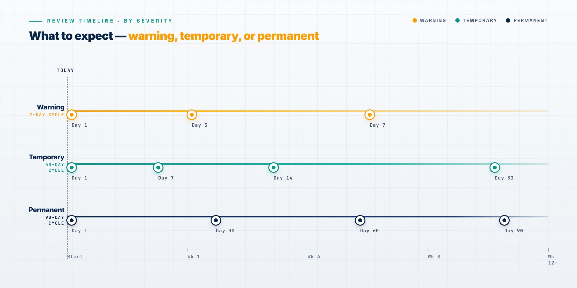 Horizontal timeline comparing typical wait windows for a Facebook Marketplace unban across warning, temporary, and permanent ban tiers.