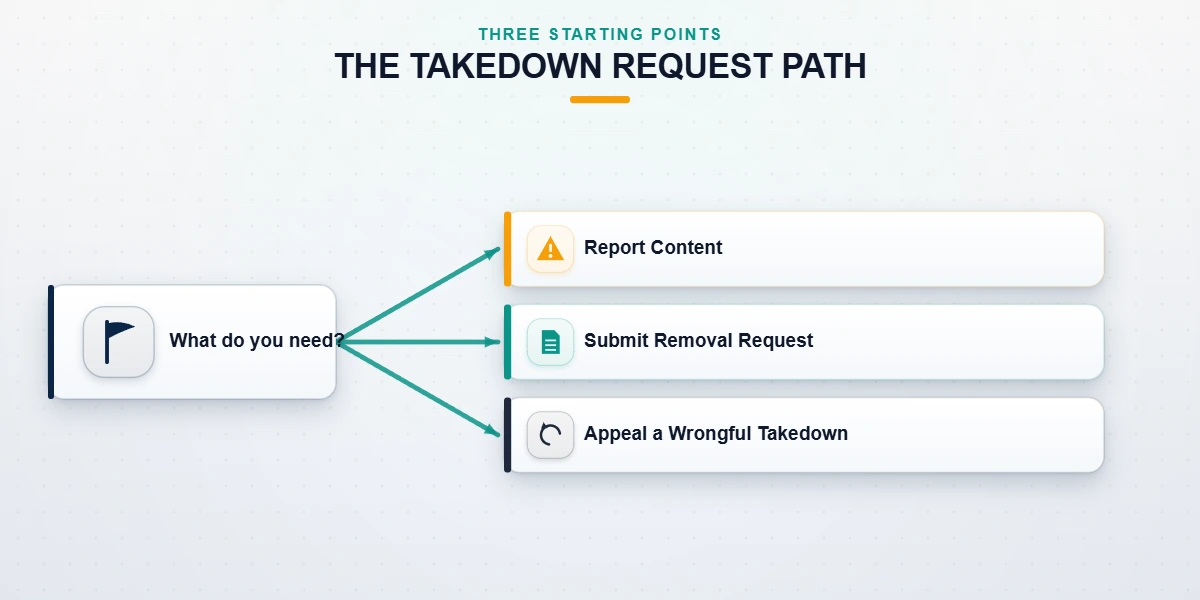 Decision flow diagram mapping a Facebook take down request, from reporting content to submitting a removal or appeal.