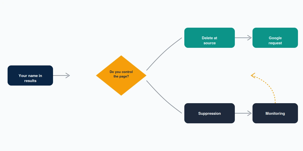 A decision tree routing source-site removal, a Google request, suppression and monitoring for how do I get my name off Google search.