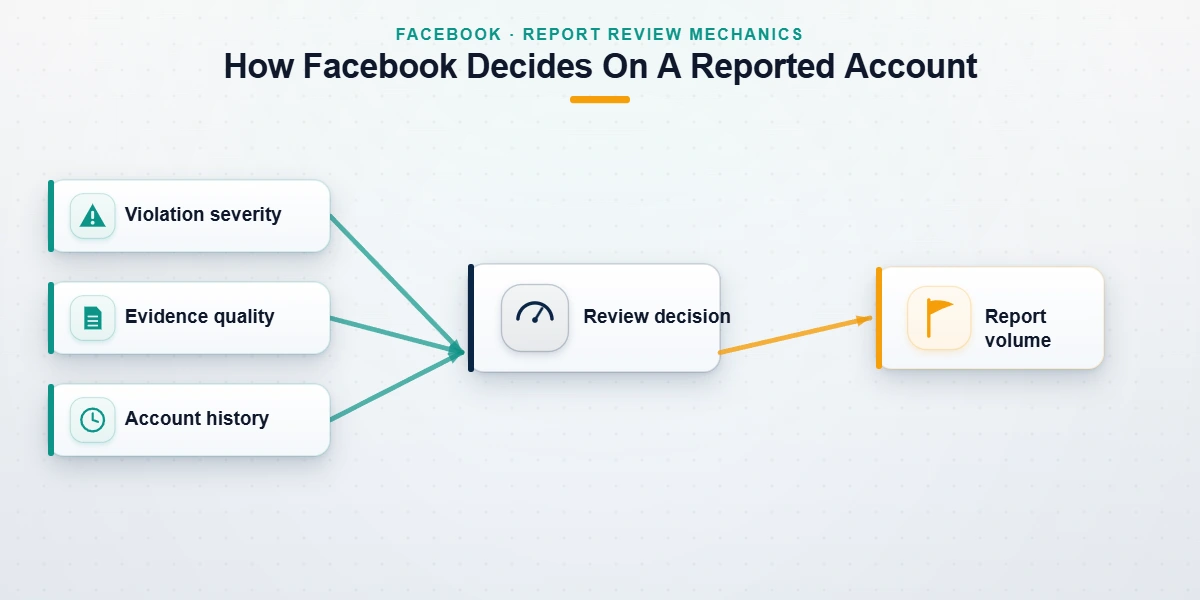 Diagram showing Facebook weighs violation severity, evidence, and account history — not report volume — when a mass report comes in.