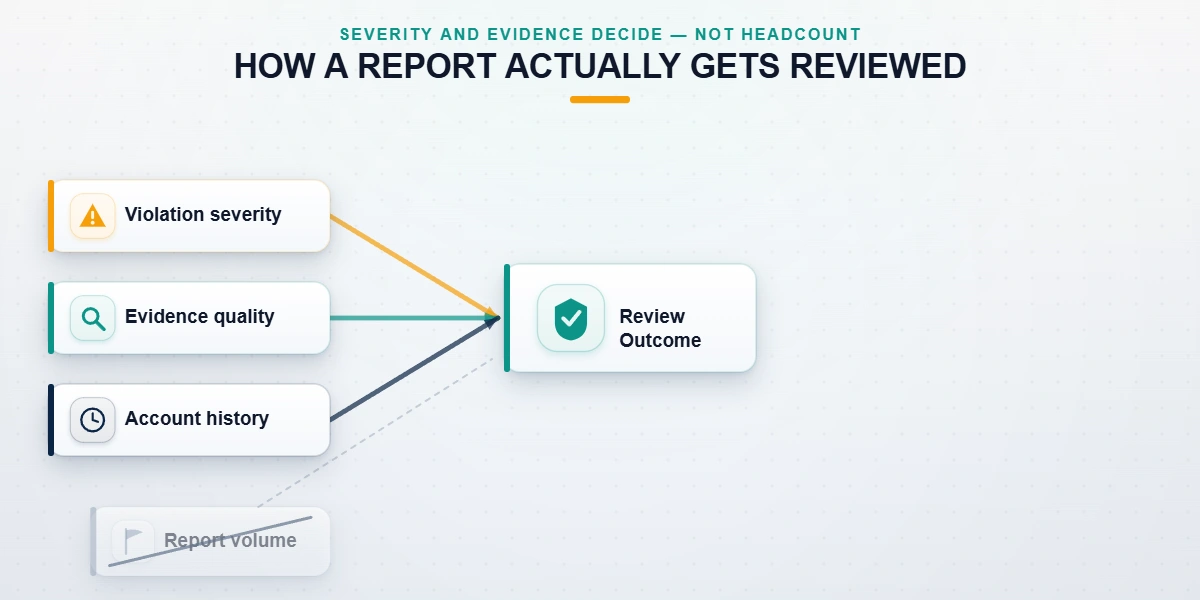 Diagram showing Instagram weighs violation severity, evidence, and account history — not report volume — when deciding a mass report.