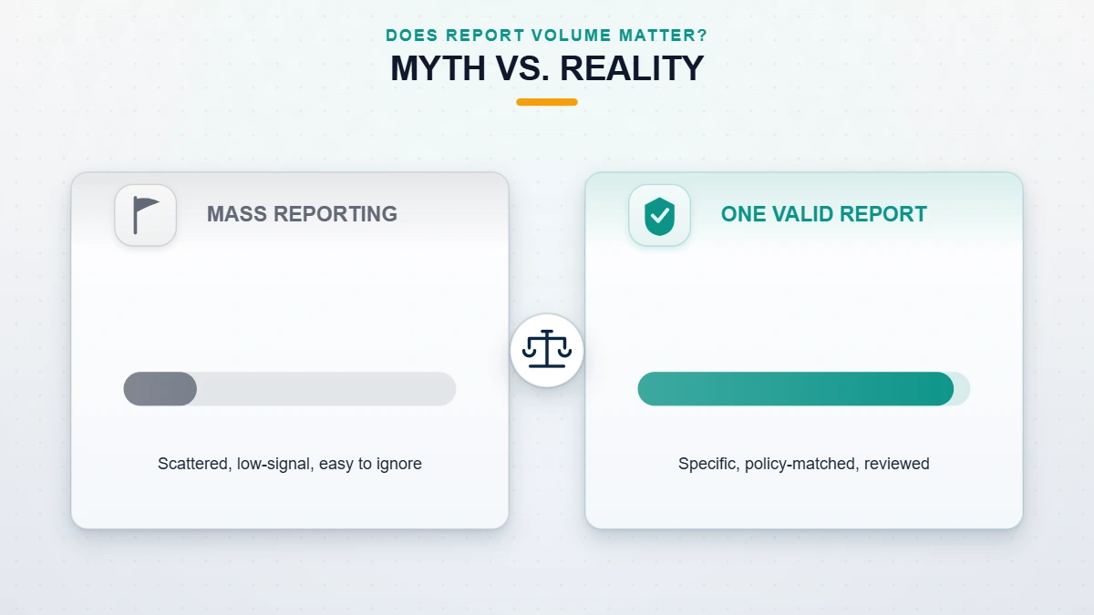 Concept contrasting the myth of mass reporting with how a single valid report can get a TikTok taken down.