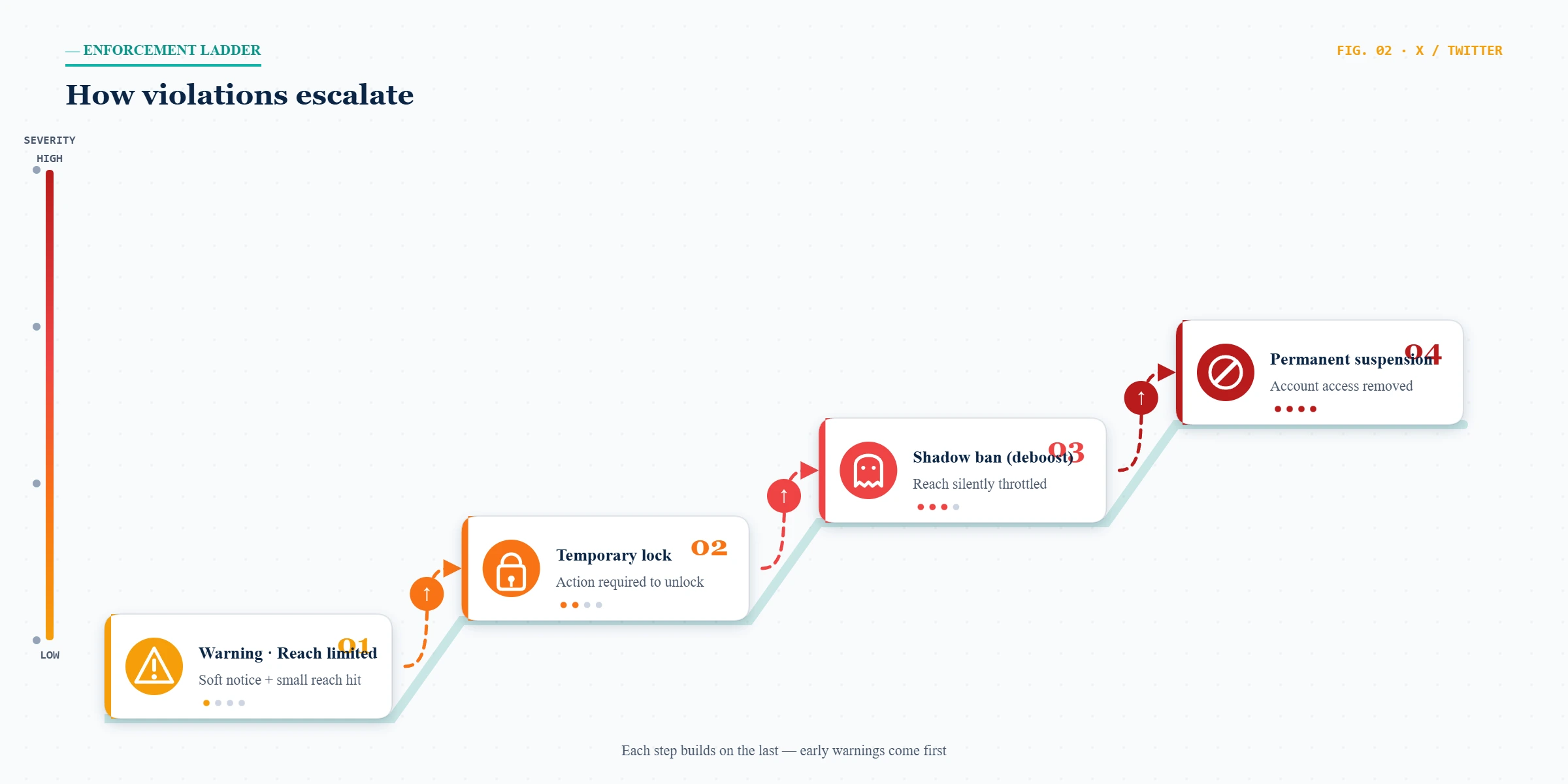 A tiered diagram showing how to avoid getting banned on Twitter by understanding the platform enforcement ladder.