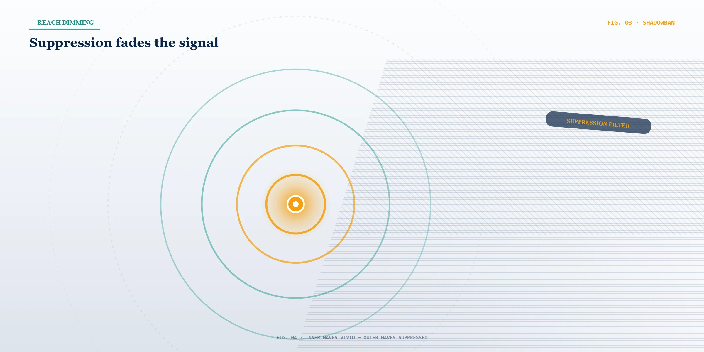 Concept illustration of suppressed visibility, showing how to avoid shadow ban tiktok reach loss with fading signal.