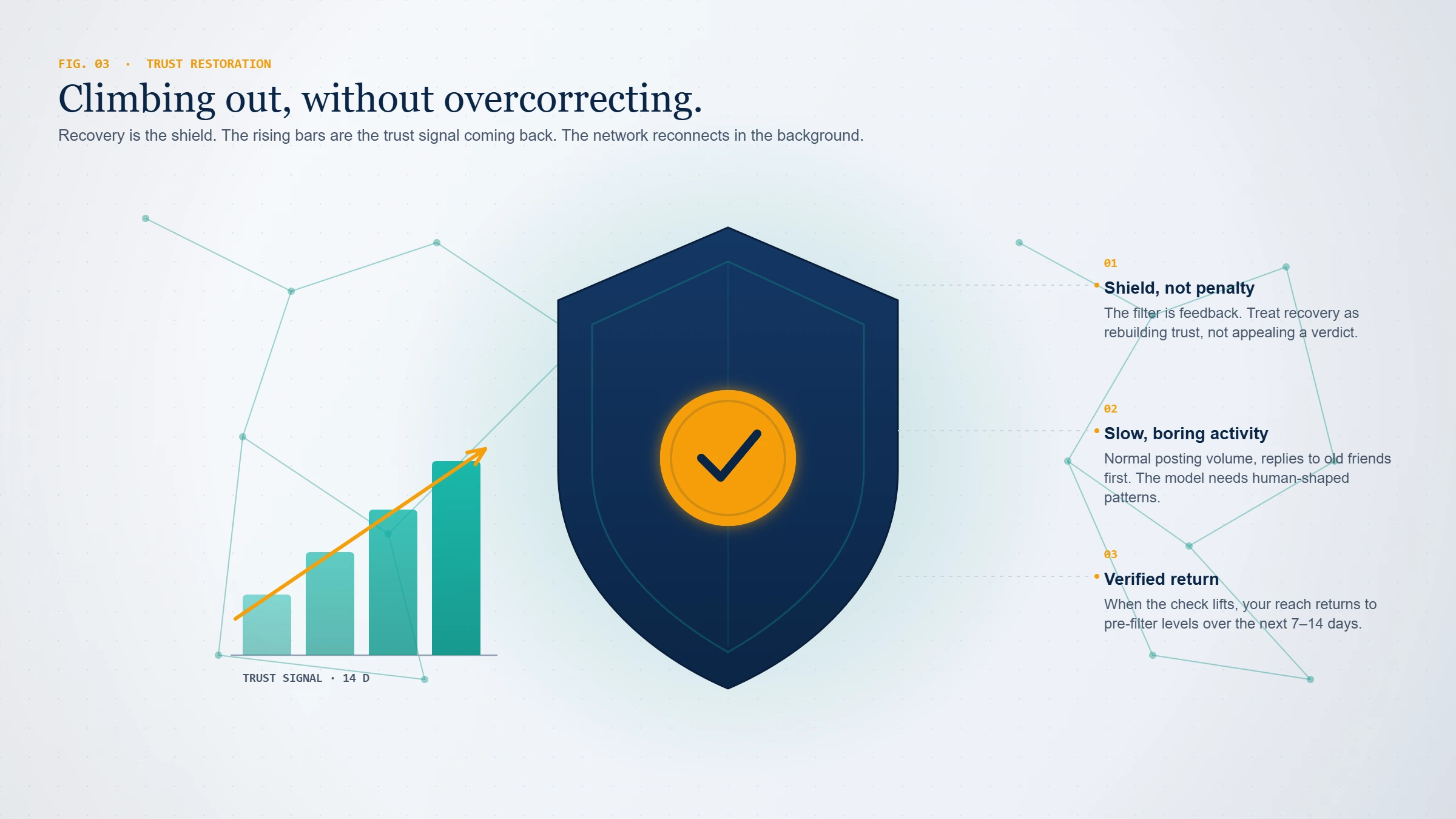 Conceptual illustration of account recovery and how to avoid shadow ban Twitter through trust signals, healthy posting patterns, and verification.