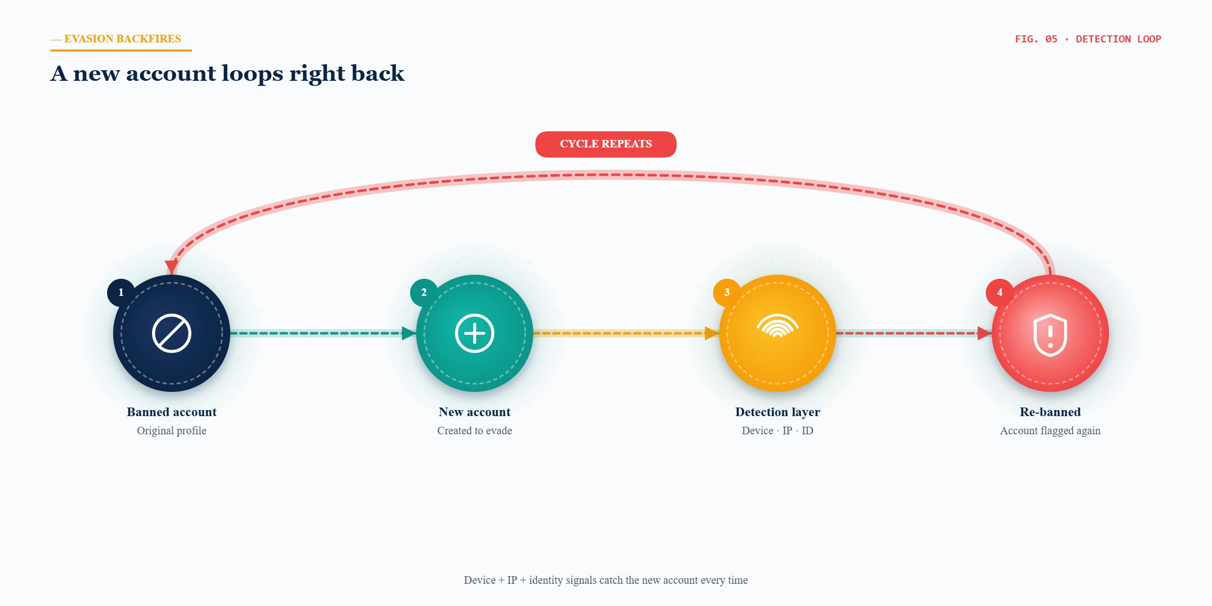 Diagram on how to avoid the tiktok ban explaining why a new evasion account is detected and re-banned by the system.
