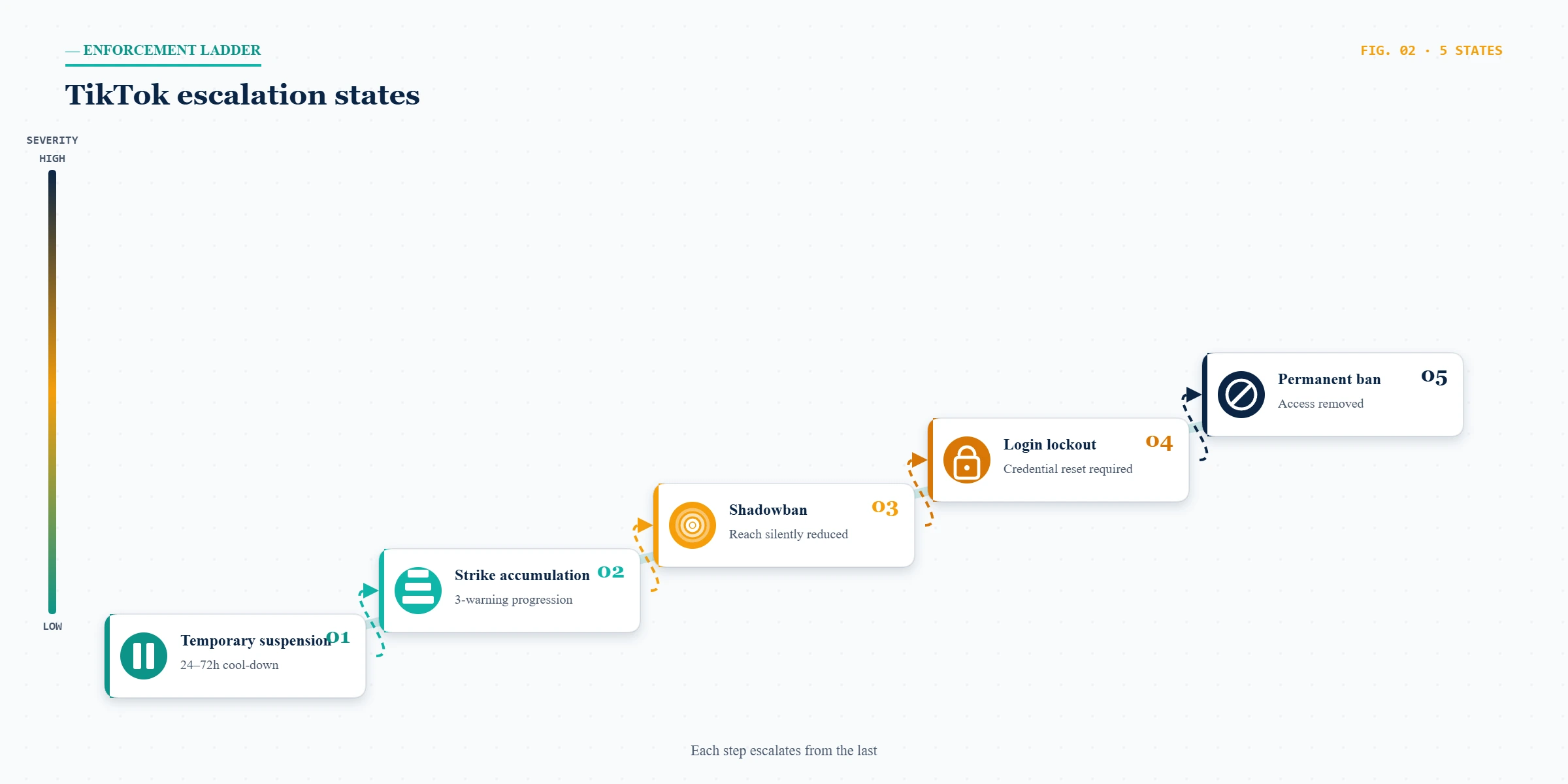 Diagram of the TikTok enforcement ladder showing how to avoid a TikTok ban across suspension, strikes, and lockout.