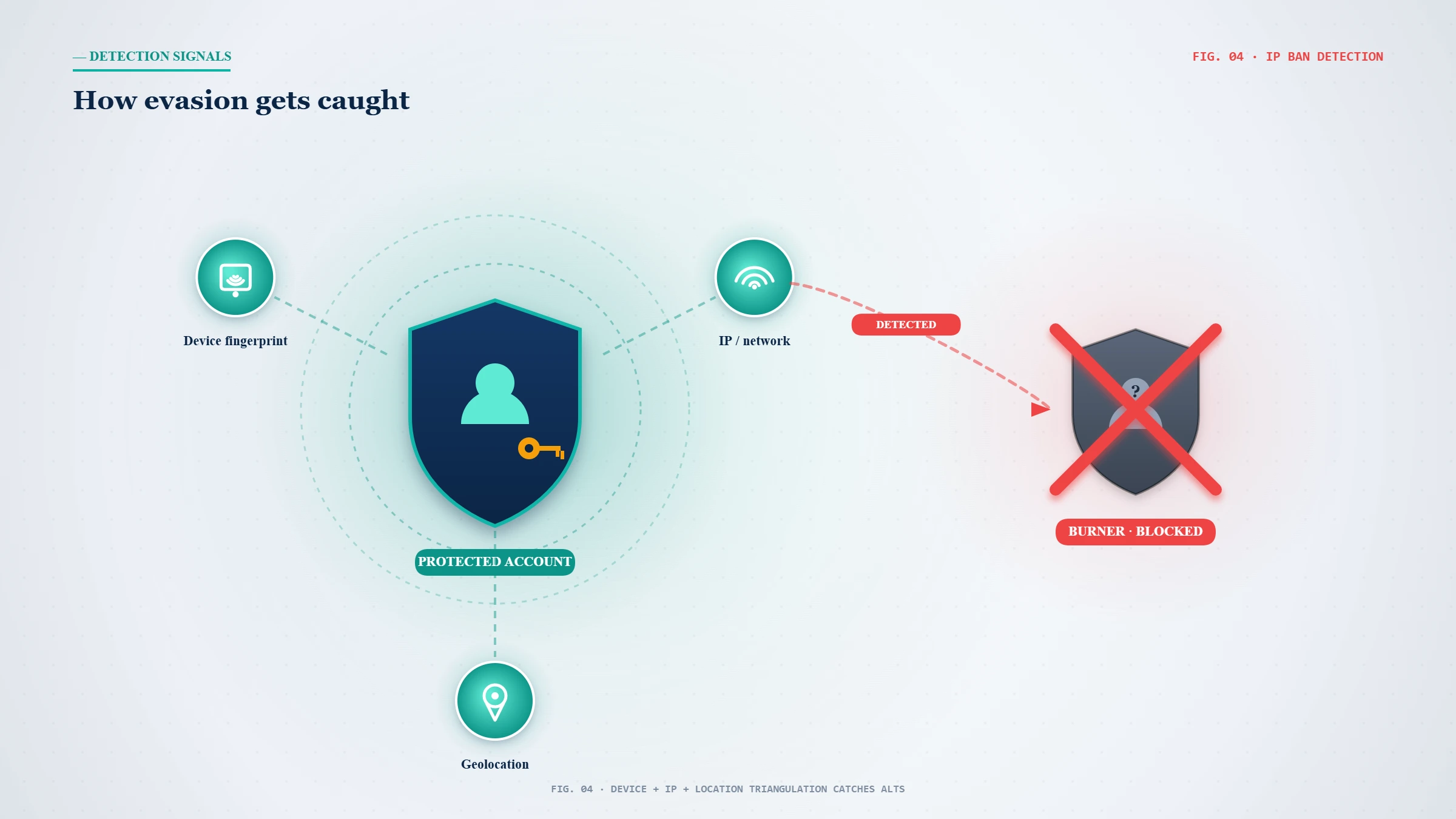 A concept illustration of device and network signals showing how to avoid a twitter ip ban and risky ban evasion tactics.