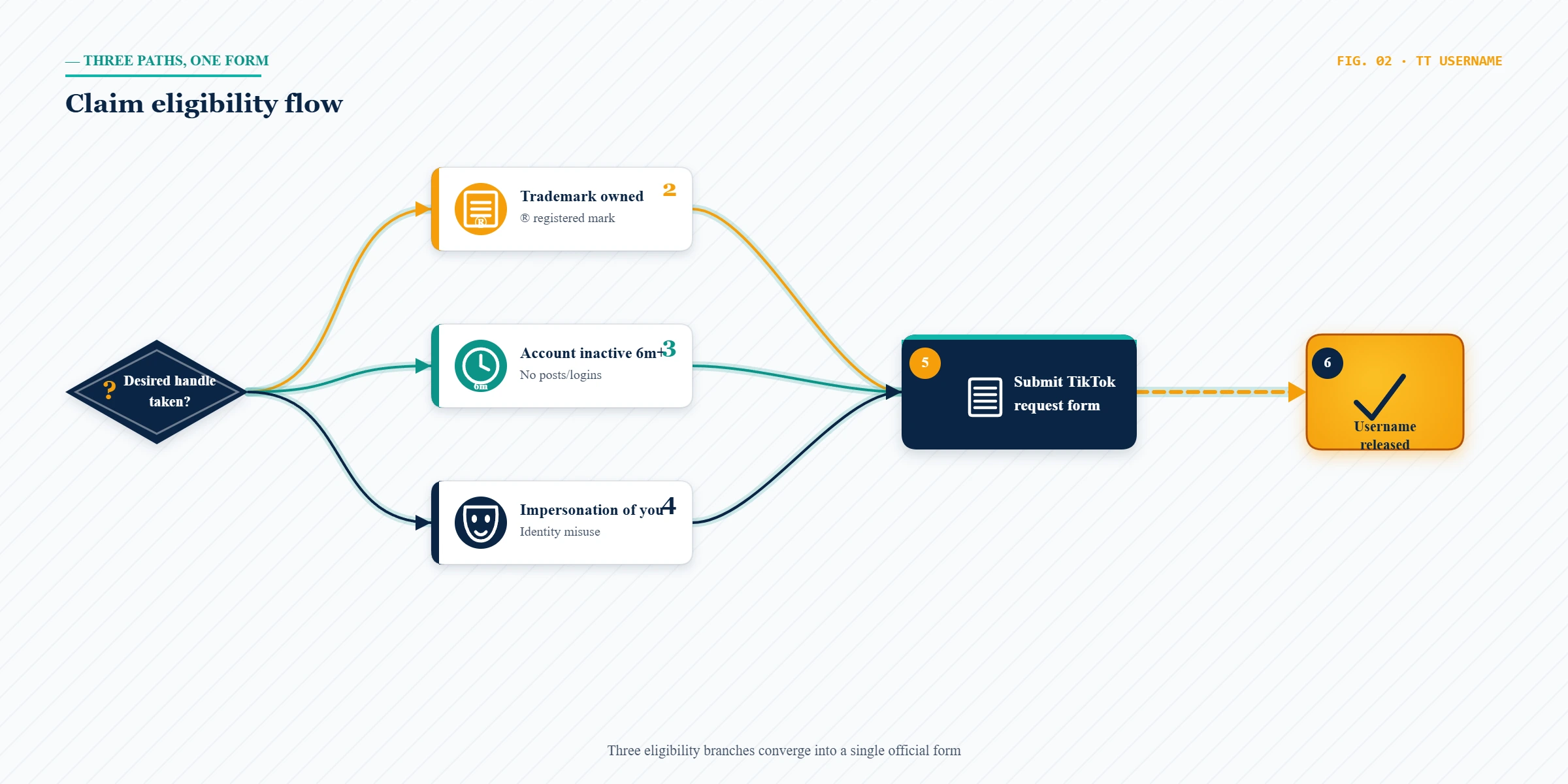 Decision flowchart showing how to claim an inactive TikTok username through trademark, inactivity, or impersonation paths.