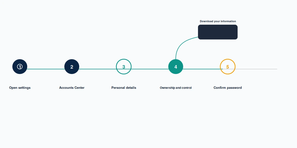 Five numbered nodes trace the settings route for how to delete an account on Facebook, ending at the password confirmation step.