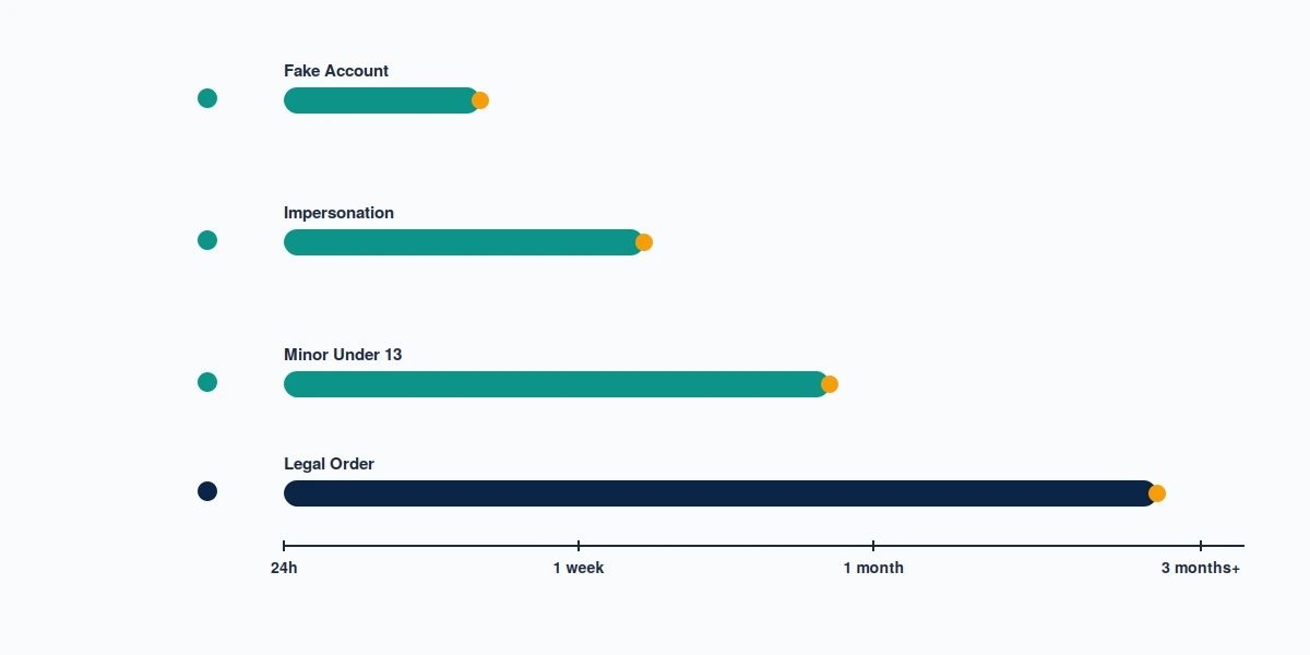 Timeline comparison of Meta review windows for how to delete someone fake account on Instagram versus impersonation reports.