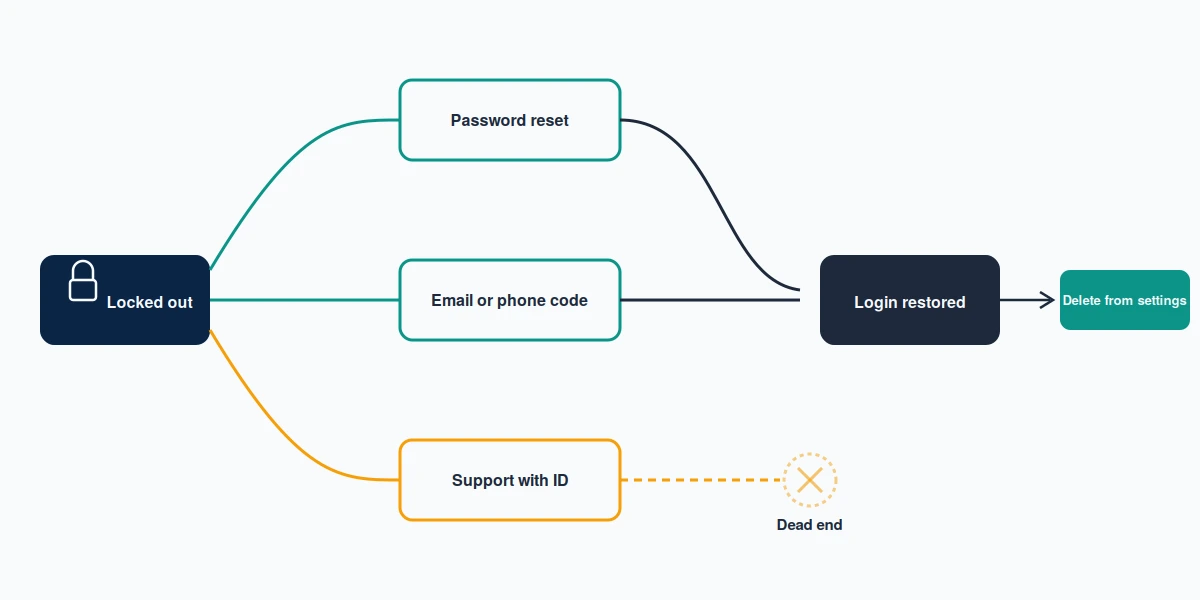 A branch diagram of how to delete tiktok account without login, mapping password reset, ID verification, and one dead end.