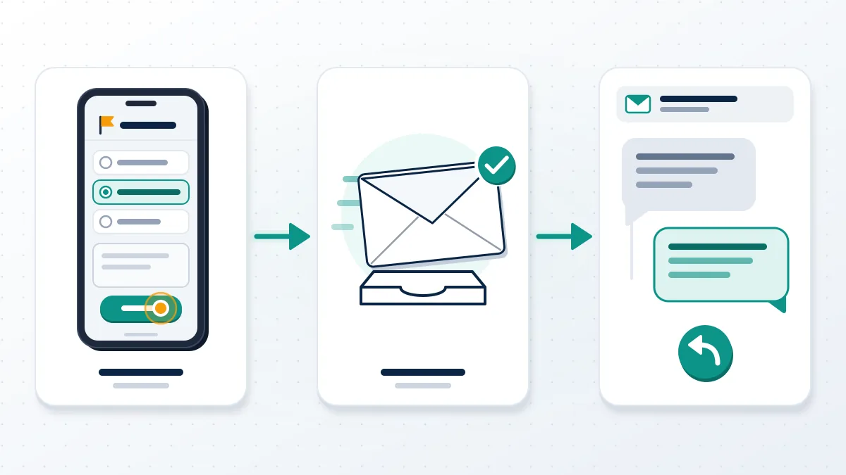 Three cards from an in-app report to an arriving email to a reply thread, showing how to email Instagram support step by step.