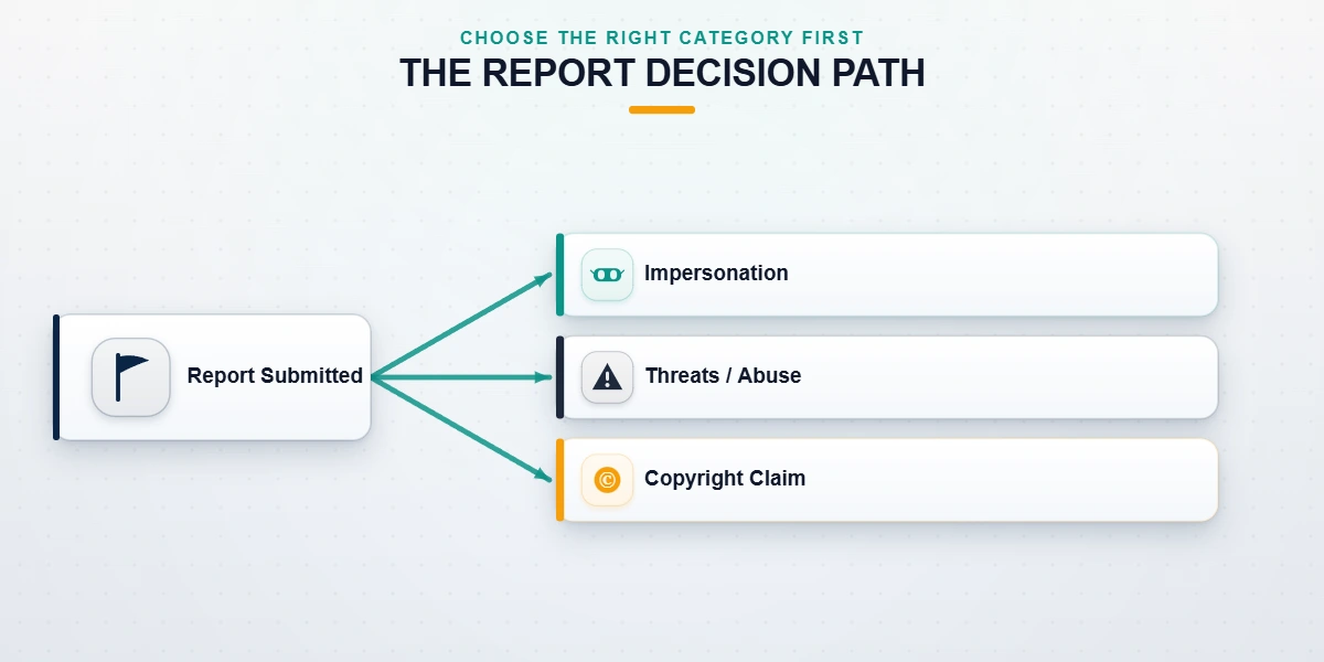 Flow diagram of how to get a Twitter account taken down by choosing the correct violation category before submitting an X report.