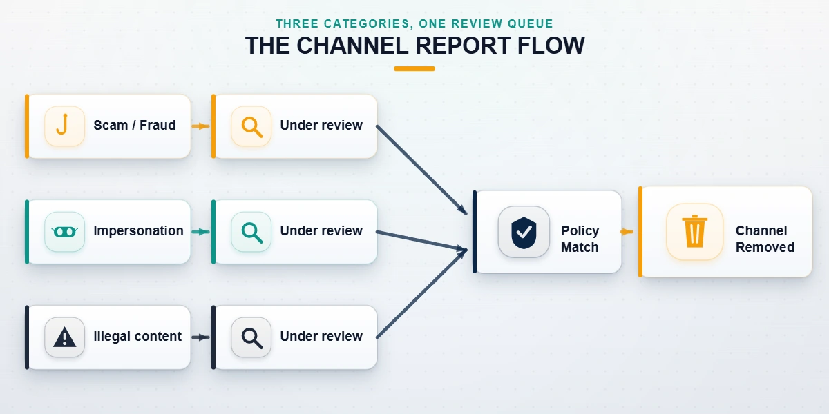 Flow diagram of how to get someone banned on Telegram by choosing the correct violation category before submitting a report.