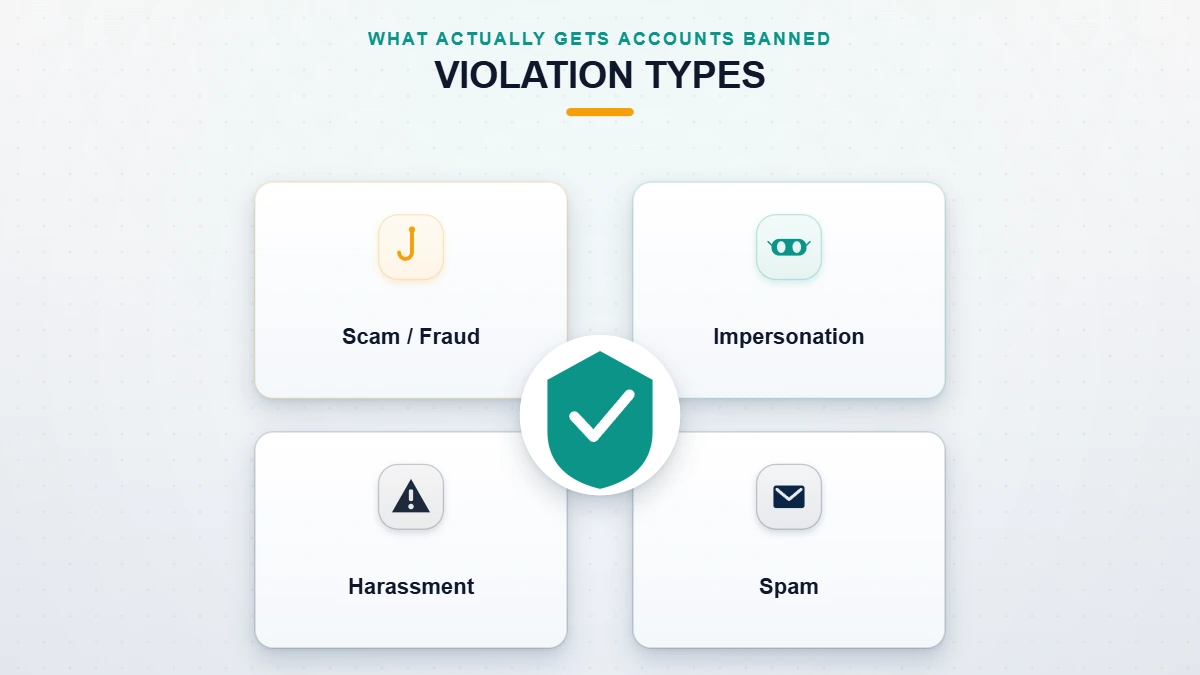 Concept illustration of the violation categories that show how to get someone banned on WhatsApp for genuine policy breaches.