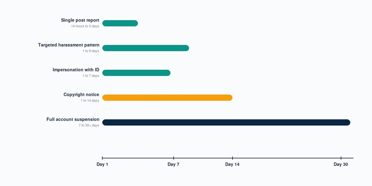 Timeline comparison of X review windows for how to get someone's tweet deleted versus a full account suspension.