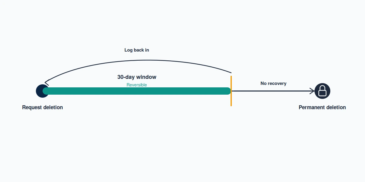A timeline diagram answering how long does it take to delete a tiktok account, with the 30-day reversible window marked.