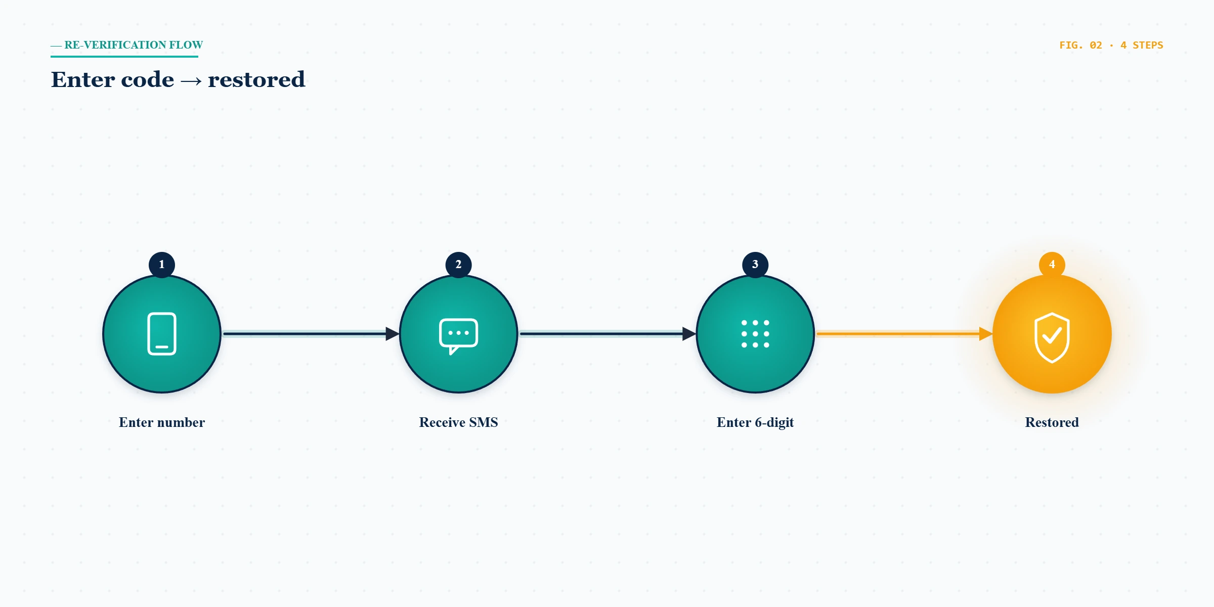 Step-by-step re-verification flow showing how to recover a WhatsApp account by entering the six-digit SMS code to restore access.