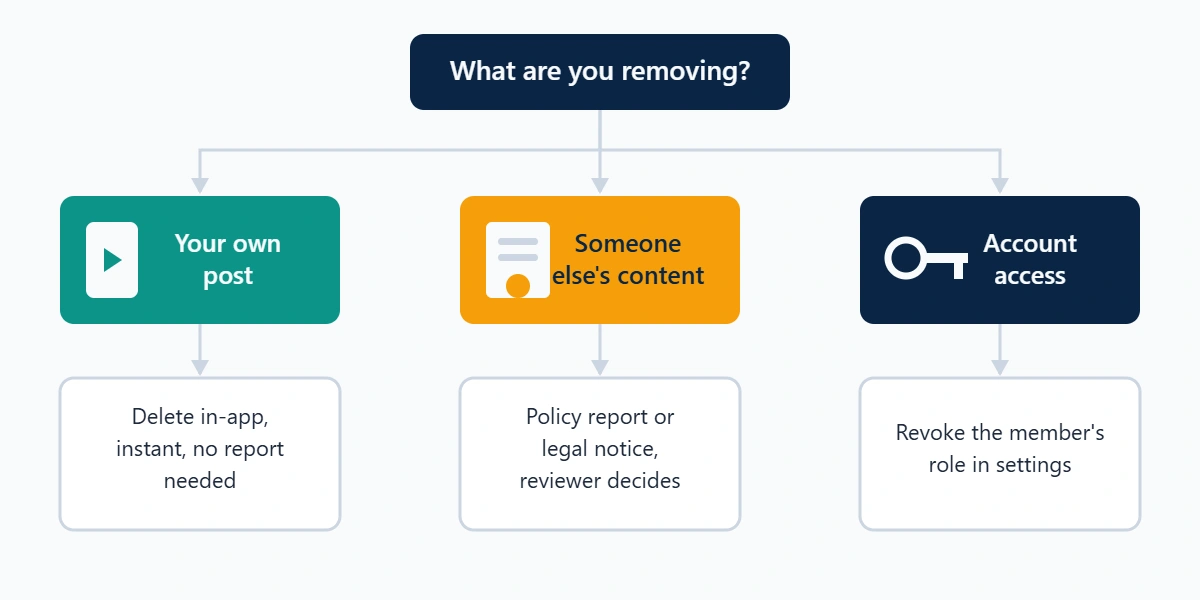 Decision diagram showing how to remove a post from tiktok, report someone else's video, or revoke account access.