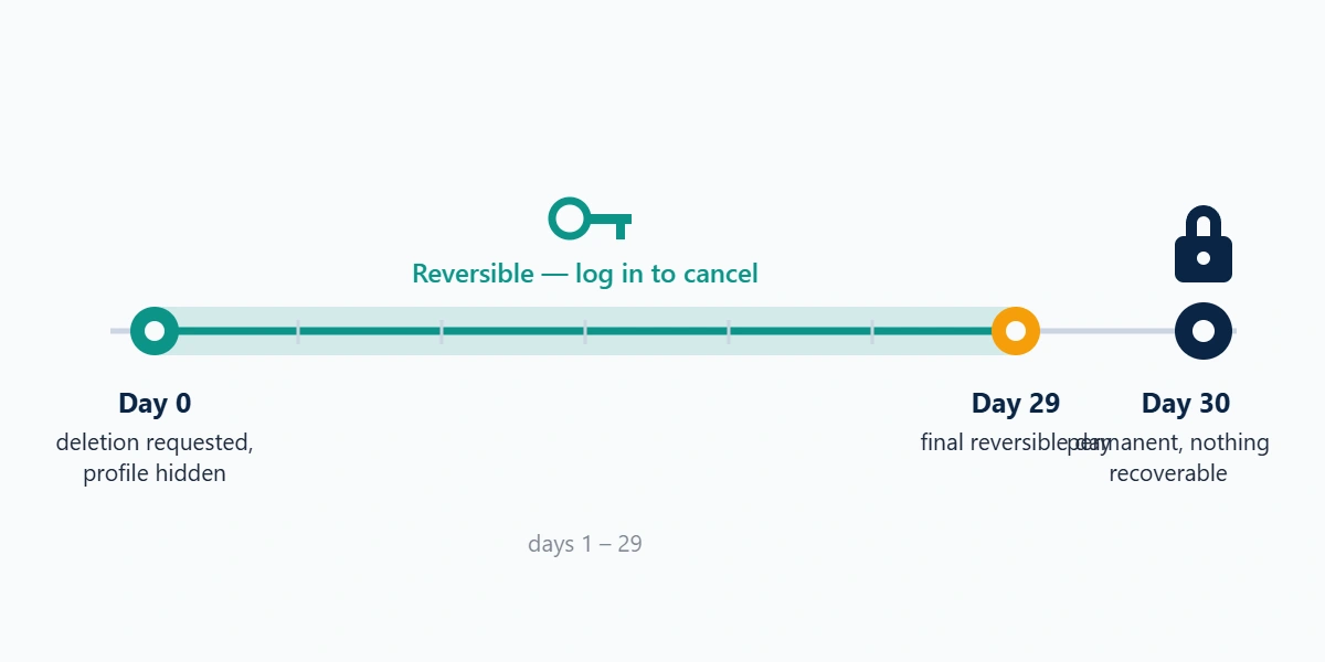 Timeline diagram of the 30-day reactivation window that follows a request to remove account on TikTok.