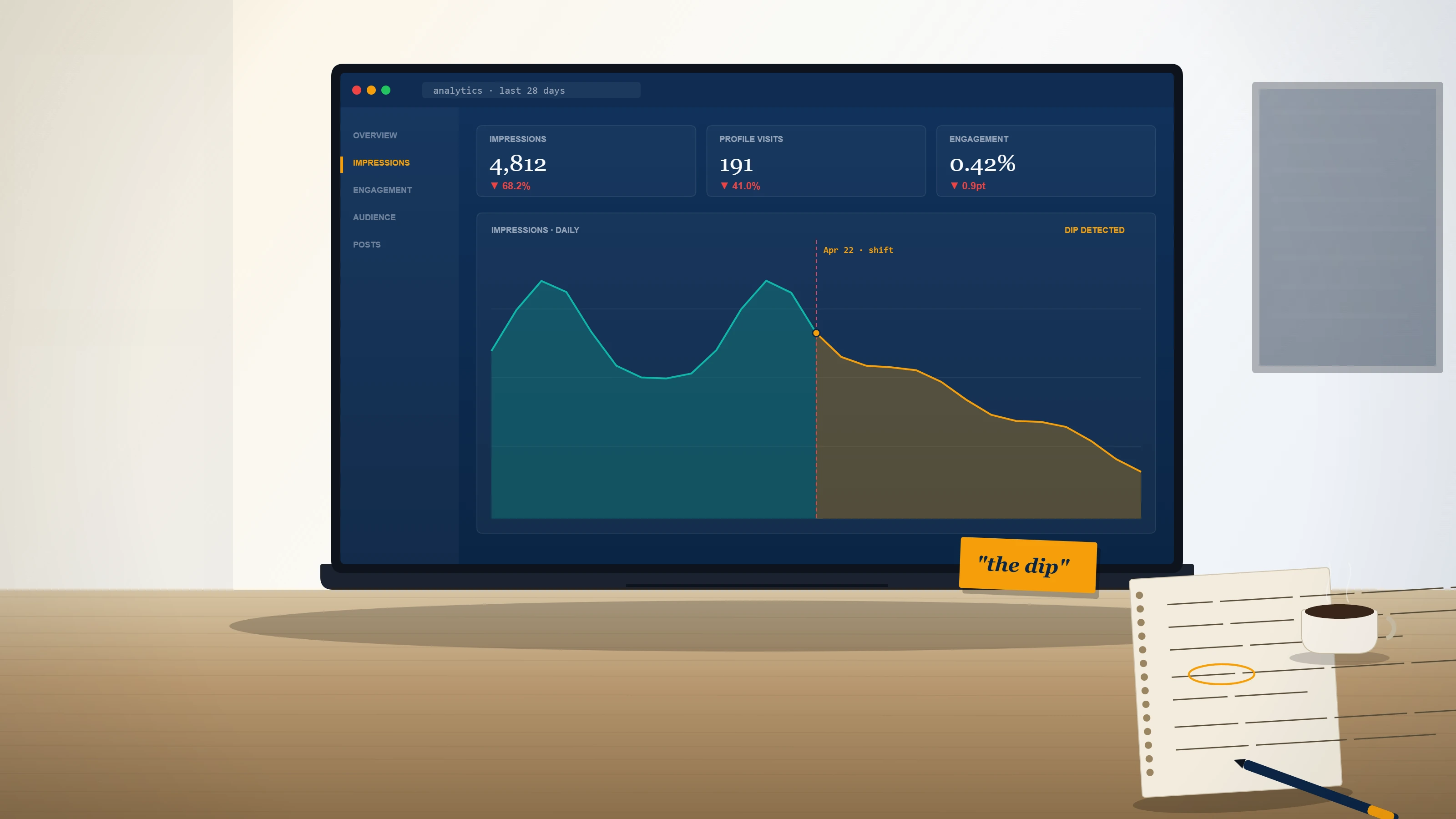 Twitter profile dashboard displayed on a laptop screen showing reduced reach metrics, illustrating how to remove shadow ban from Twitter.
