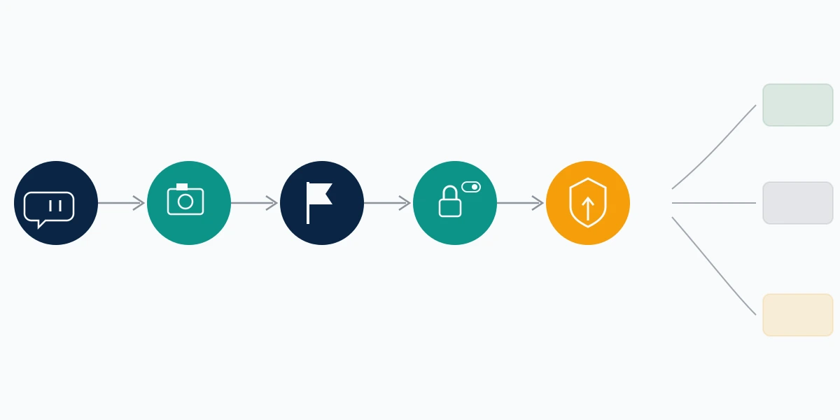 A five step flow showing how to report blackmail on instagram, from evidence capture to review outcome.