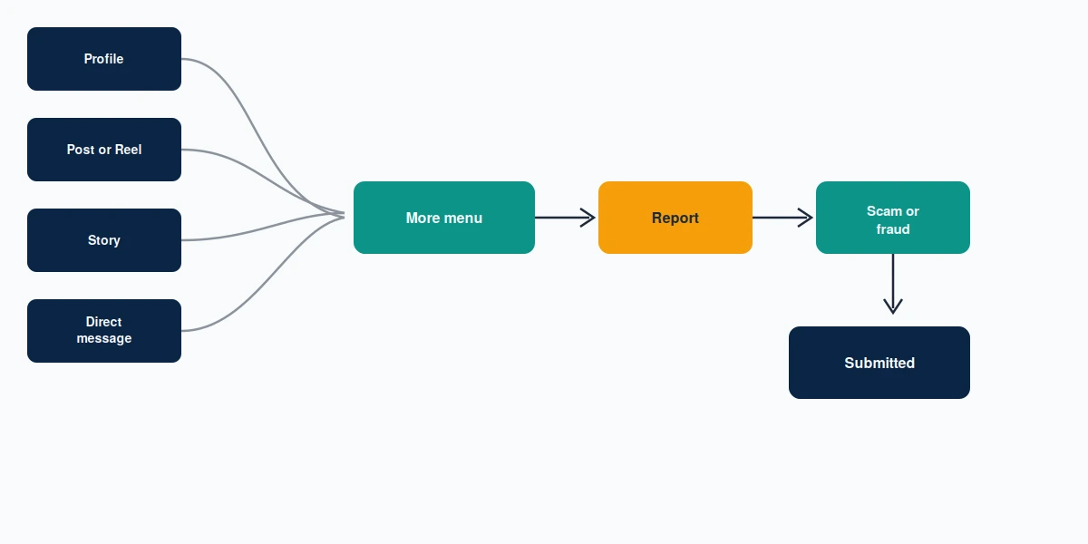 Diagram of the four in-app routes covering how to report scammers on Instagram app profiles, posts, stories and DMs.