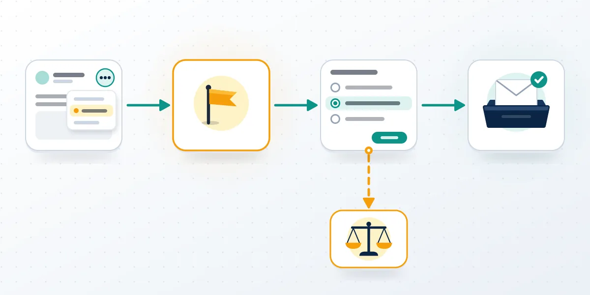 Flow from post menu to flag, form and inbox, showing how to report slander on Facebook and where the legal branch splits off.
