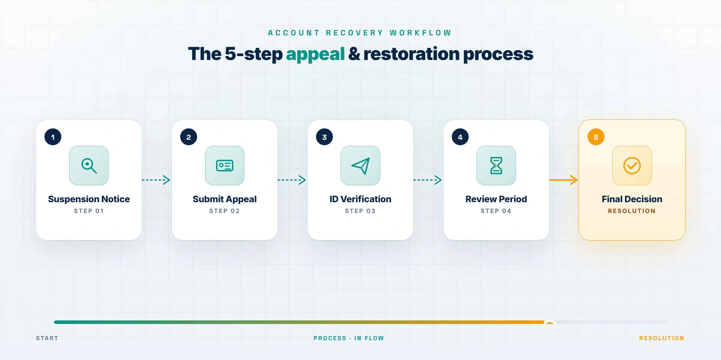 Step-by-step flow diagram showing the official appeal process to unban your Twitter account from submission to final review.