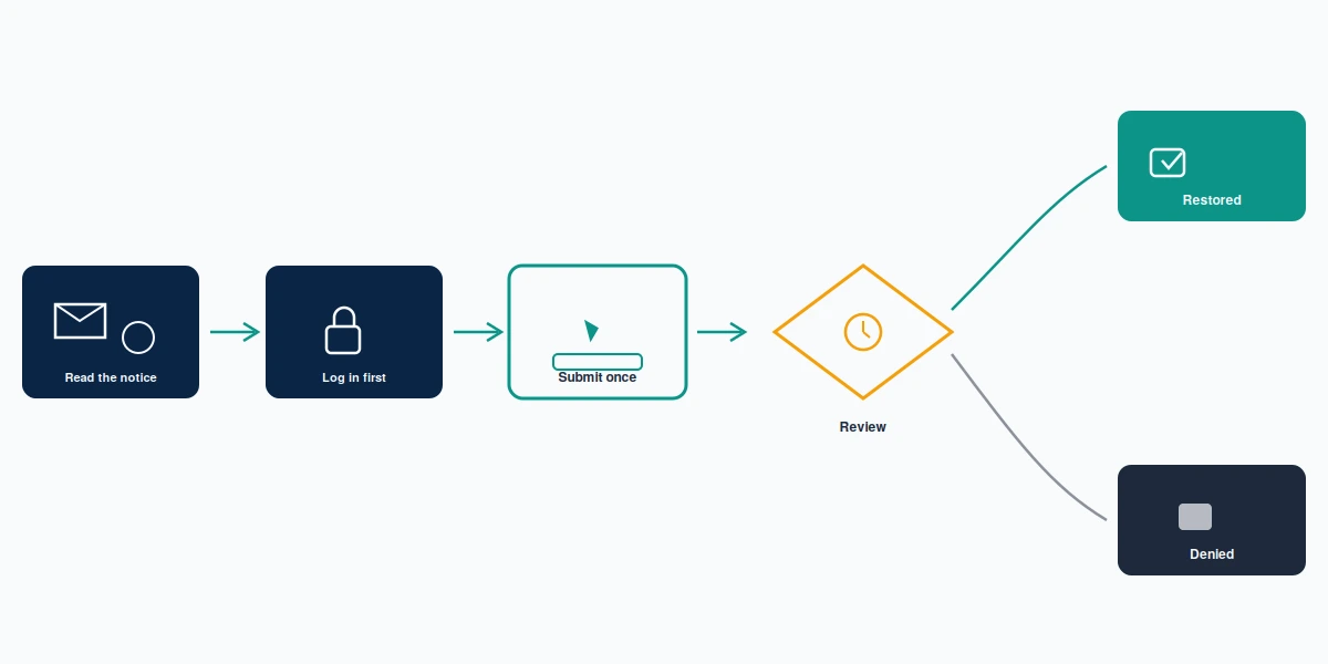 Five-step appeal decision flow showing how to unsuspend X account after an inauthentic behavior suspension, from notice to review.