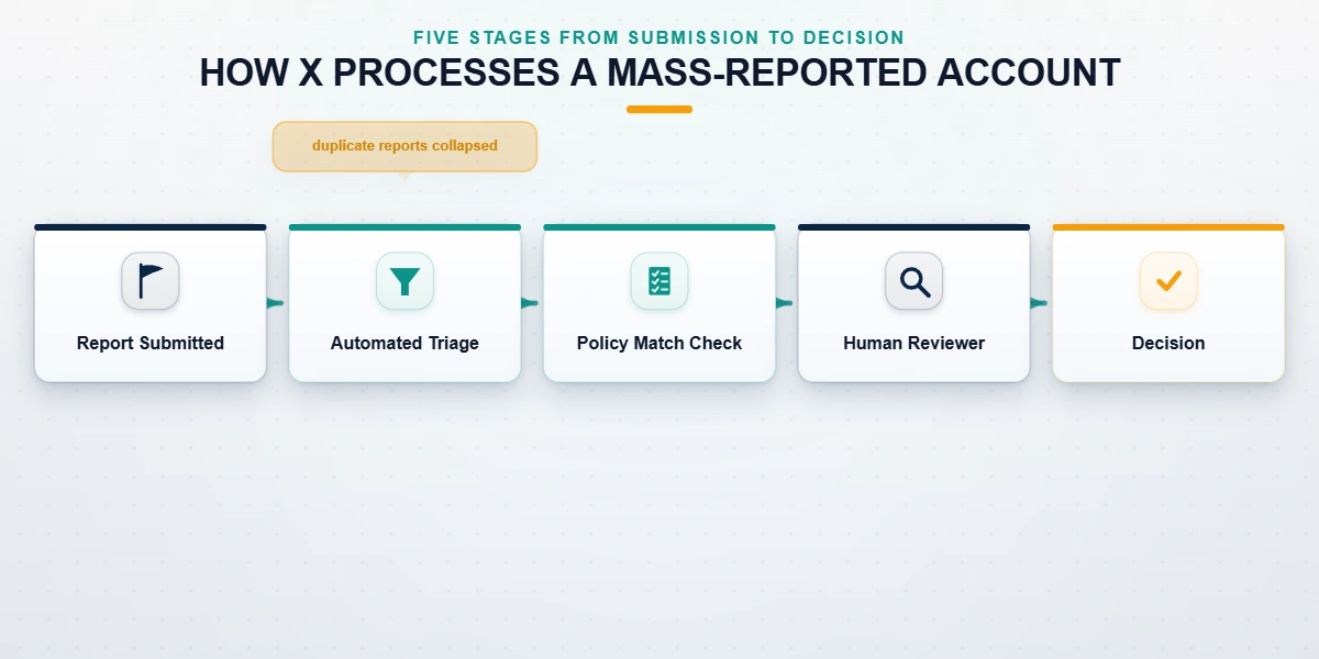 Diagram of how twitter mass report reviews flow through automated triage, policy check, and human review before decision.