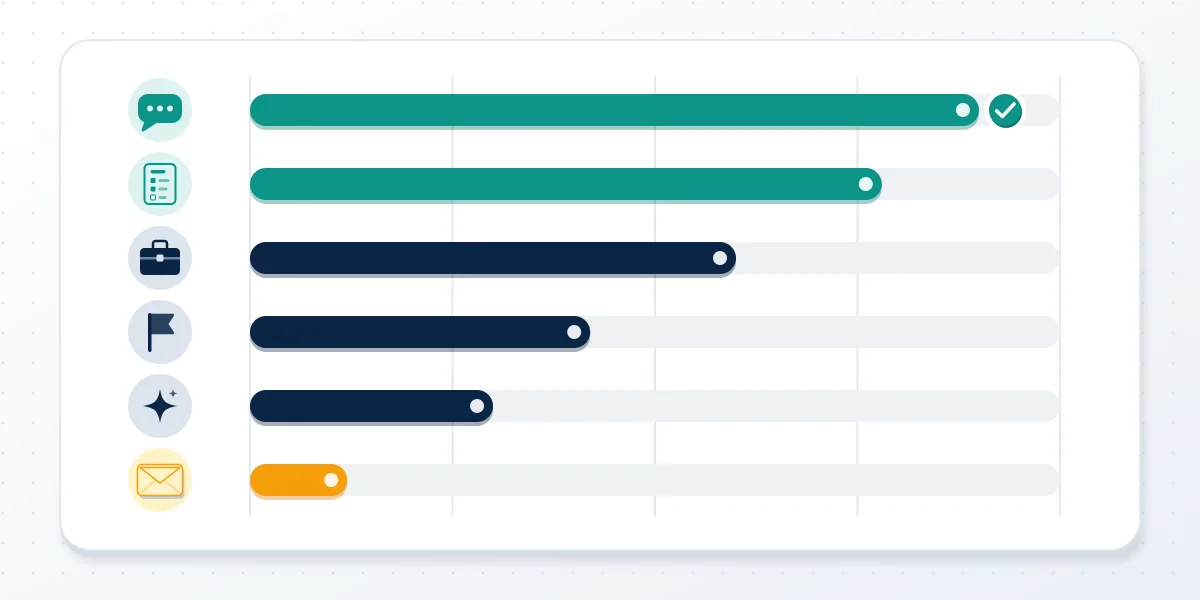 Bar chart card ranking each IG contact support route by how often it produces a reply, from paid chat down to bug reports.