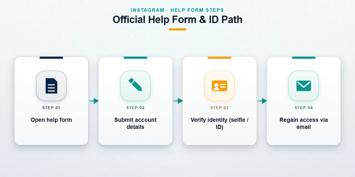 Step diagram of the official Instagram account recovery help form and identity verification path with no phone number.