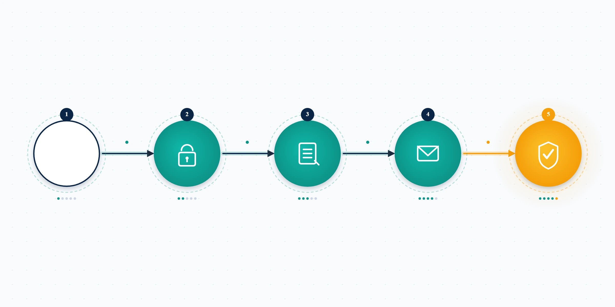 Step-flow diagram of the Instagram account recovery process from login attempt to Instagram help center appeal and restoration.